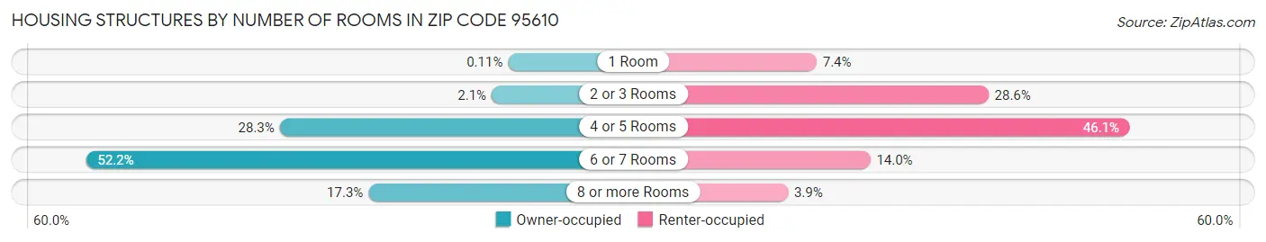 Housing Structures by Number of Rooms in Zip Code 95610
