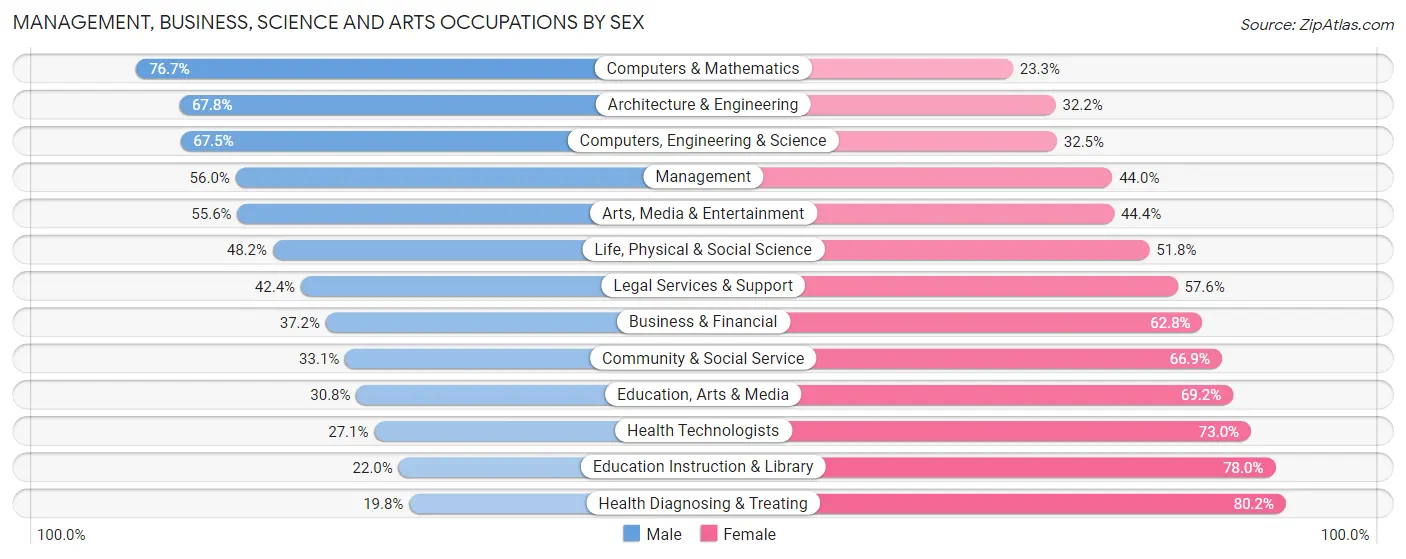 Management, Business, Science and Arts Occupations by Sex in Zip Code 95610