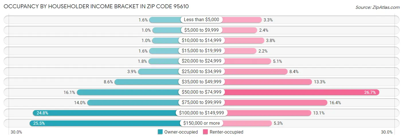 Occupancy by Householder Income Bracket in Zip Code 95610