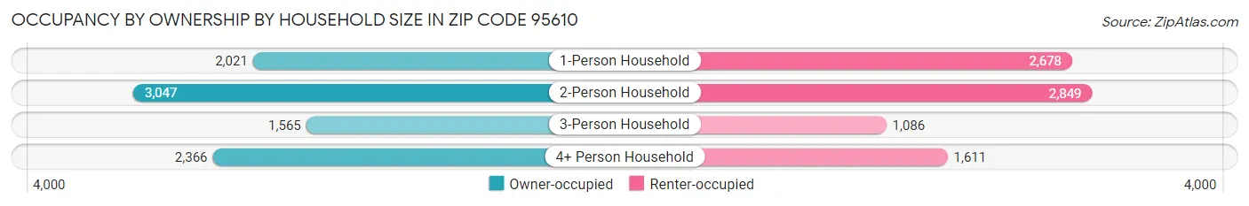 Occupancy by Ownership by Household Size in Zip Code 95610