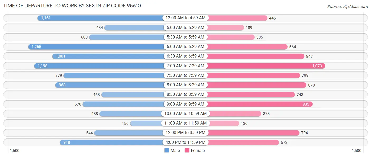 Time of Departure to Work by Sex in Zip Code 95610
