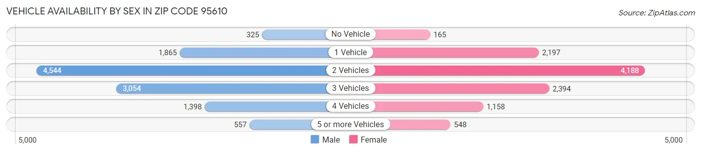 Vehicle Availability by Sex in Zip Code 95610