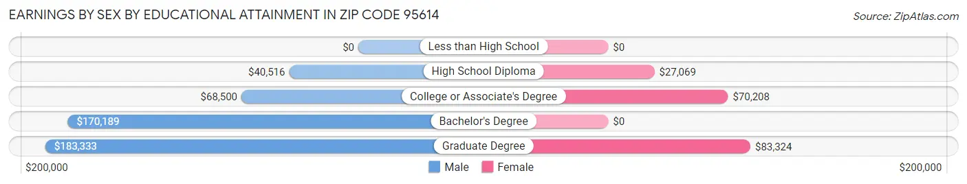 Earnings by Sex by Educational Attainment in Zip Code 95614