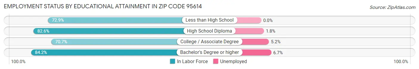 Employment Status by Educational Attainment in Zip Code 95614