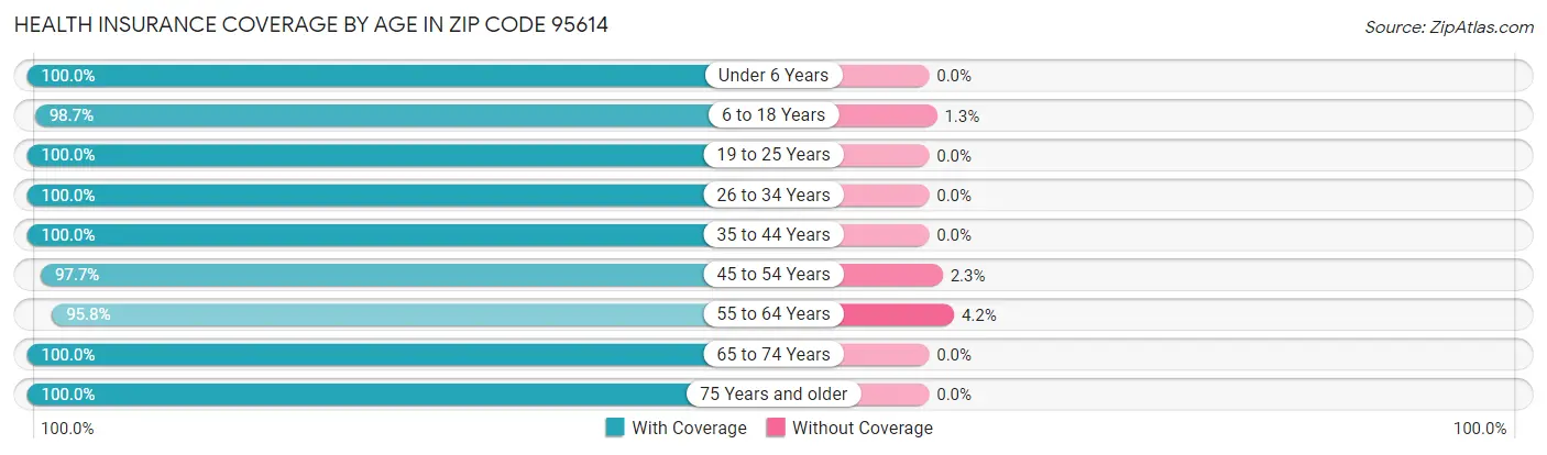 Health Insurance Coverage by Age in Zip Code 95614