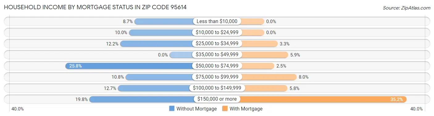 Household Income by Mortgage Status in Zip Code 95614