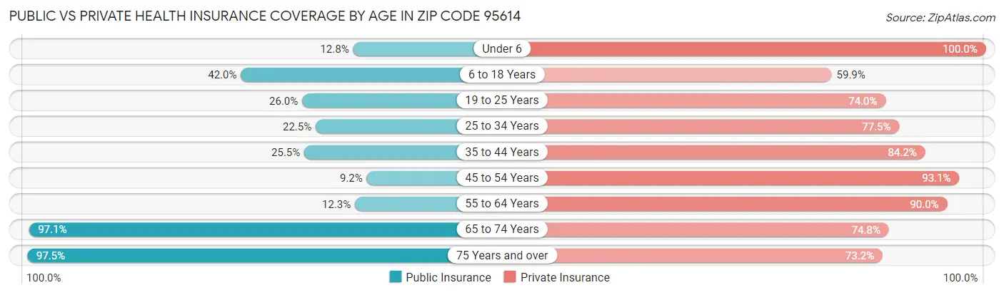 Public vs Private Health Insurance Coverage by Age in Zip Code 95614
