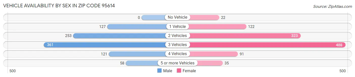 Vehicle Availability by Sex in Zip Code 95614