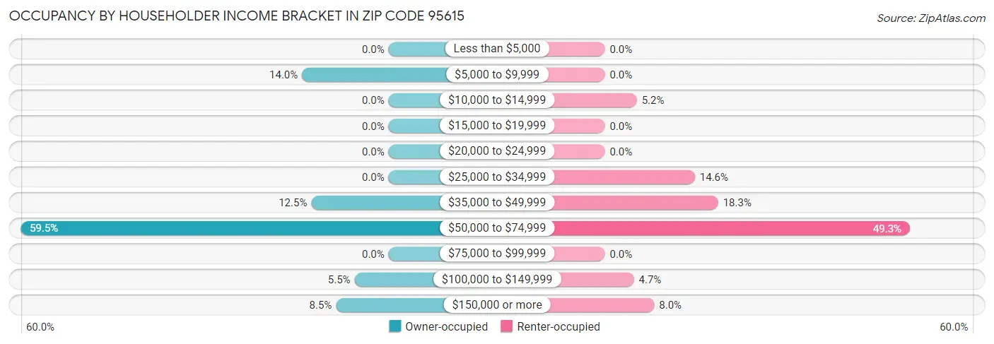Occupancy by Householder Income Bracket in Zip Code 95615