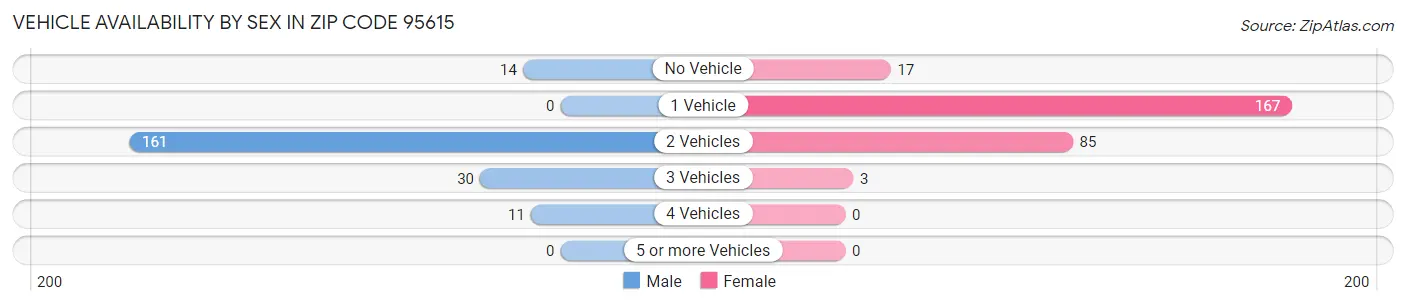 Vehicle Availability by Sex in Zip Code 95615