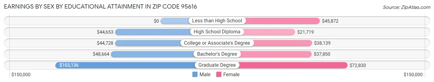 Earnings by Sex by Educational Attainment in Zip Code 95616