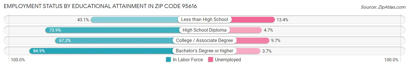 Employment Status by Educational Attainment in Zip Code 95616
