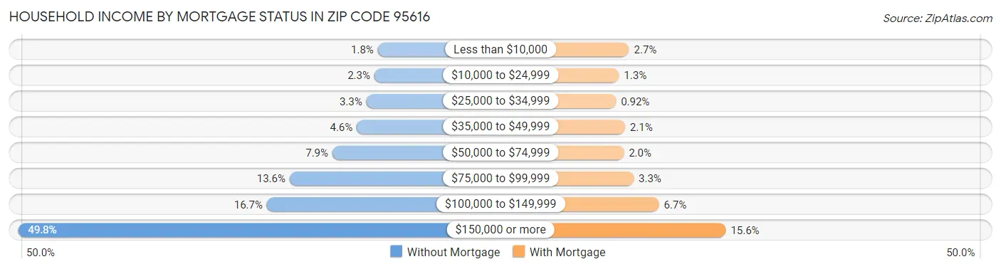 Household Income by Mortgage Status in Zip Code 95616