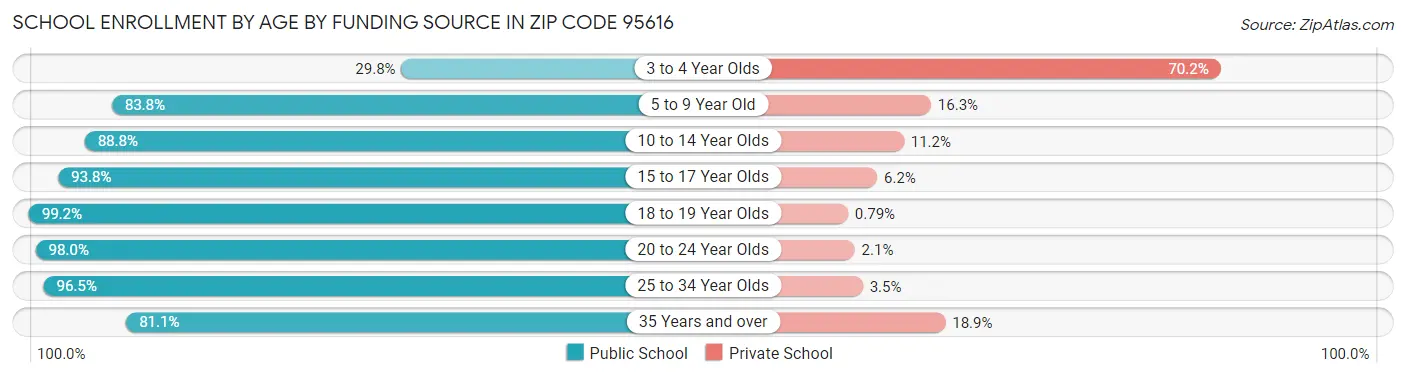 School Enrollment by Age by Funding Source in Zip Code 95616