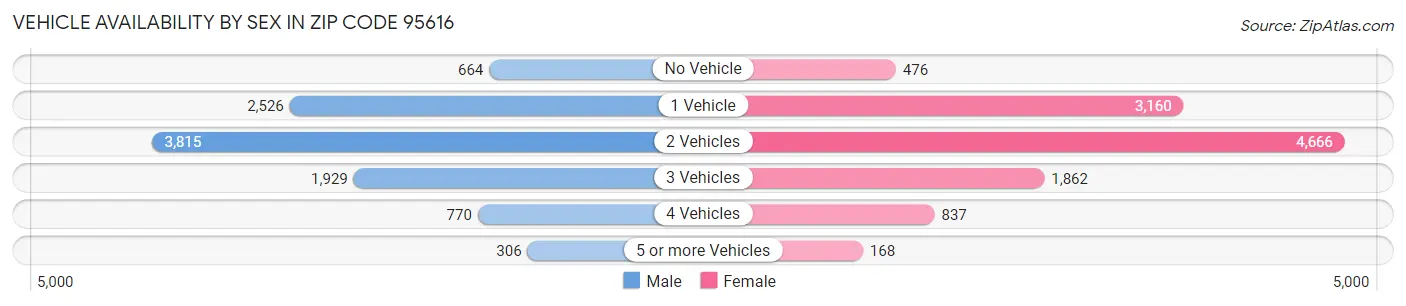 Vehicle Availability by Sex in Zip Code 95616