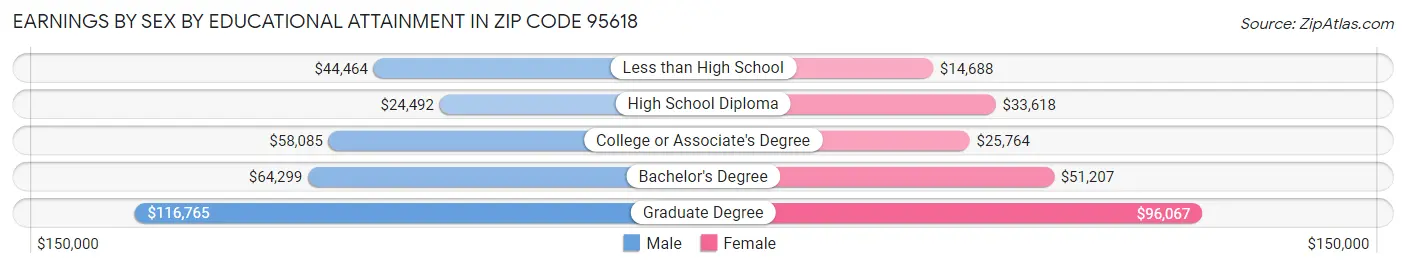 Earnings by Sex by Educational Attainment in Zip Code 95618
