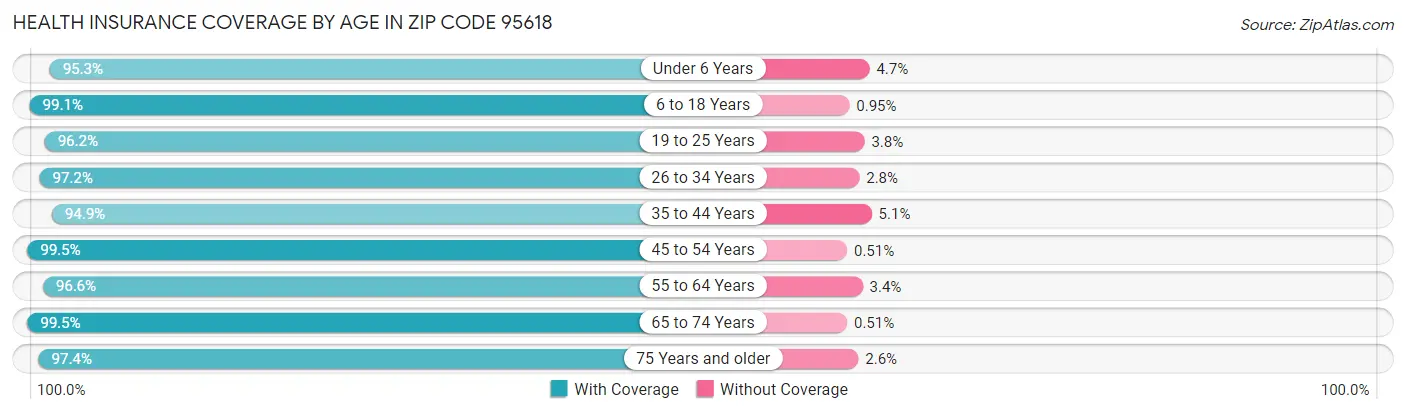 Health Insurance Coverage by Age in Zip Code 95618