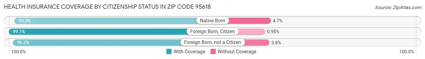 Health Insurance Coverage by Citizenship Status in Zip Code 95618