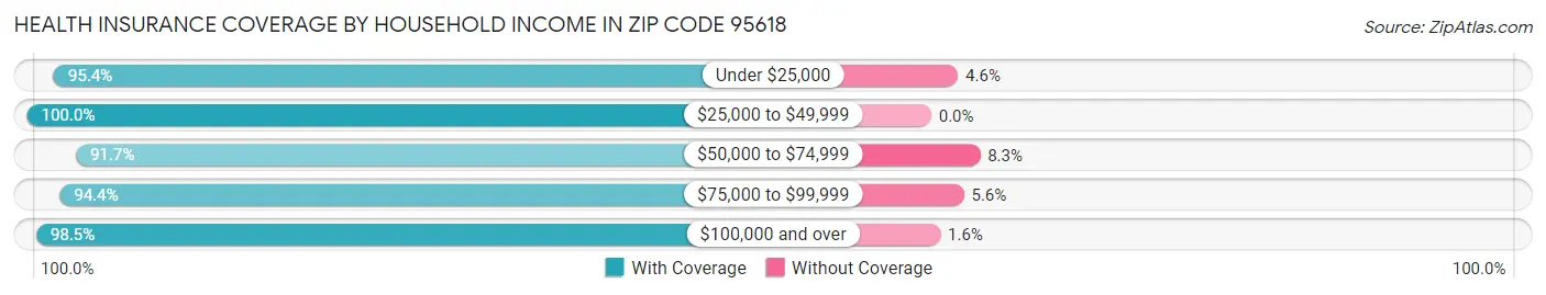 Health Insurance Coverage by Household Income in Zip Code 95618