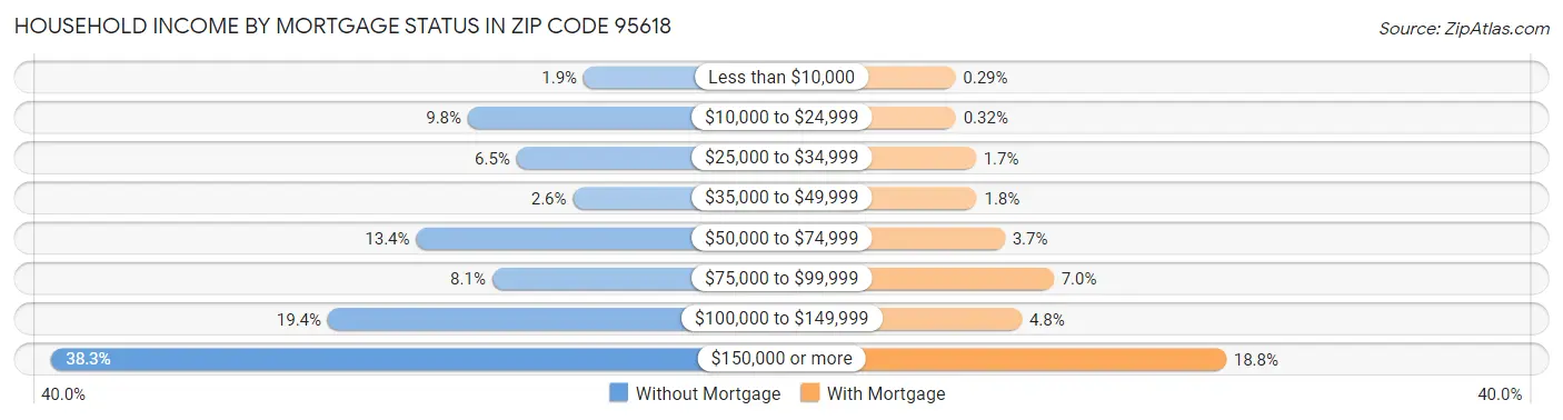 Household Income by Mortgage Status in Zip Code 95618