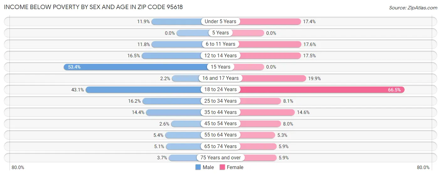 Income Below Poverty by Sex and Age in Zip Code 95618