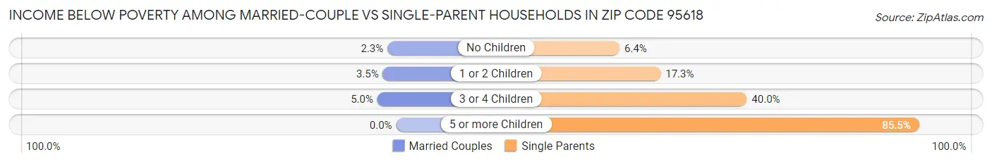Income Below Poverty Among Married-Couple vs Single-Parent Households in Zip Code 95618