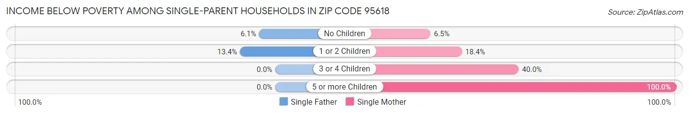 Income Below Poverty Among Single-Parent Households in Zip Code 95618