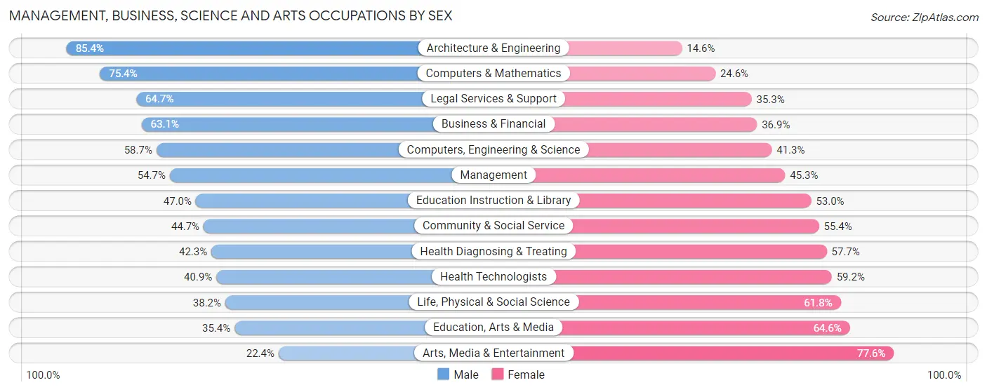 Management, Business, Science and Arts Occupations by Sex in Zip Code 95618