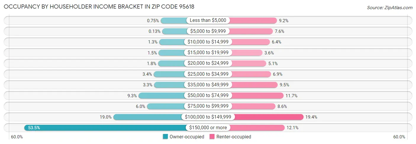 Occupancy by Householder Income Bracket in Zip Code 95618