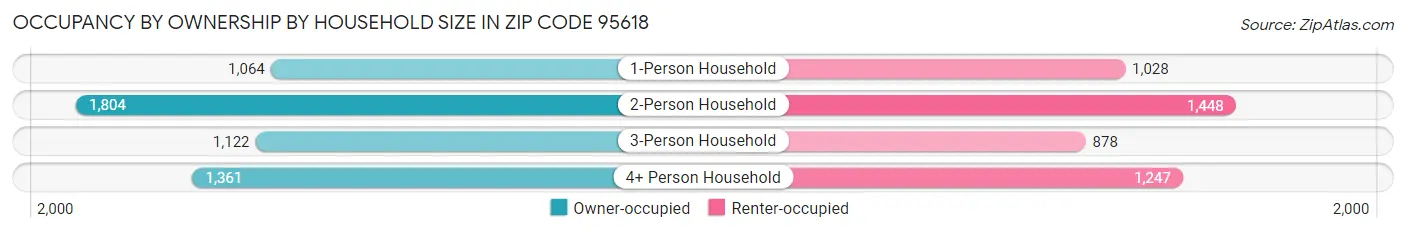 Occupancy by Ownership by Household Size in Zip Code 95618