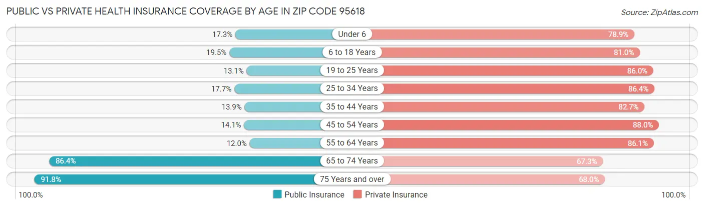 Public vs Private Health Insurance Coverage by Age in Zip Code 95618