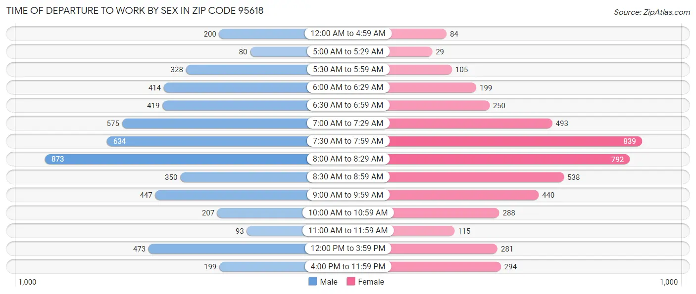 Time of Departure to Work by Sex in Zip Code 95618