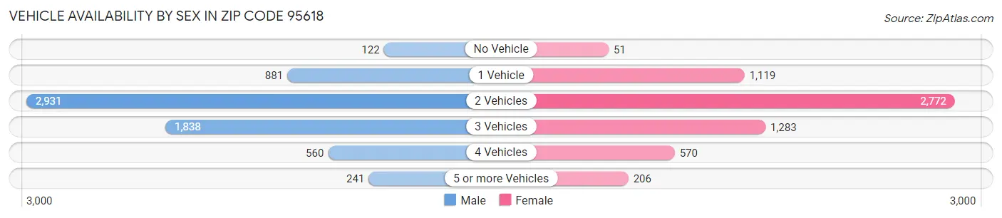 Vehicle Availability by Sex in Zip Code 95618