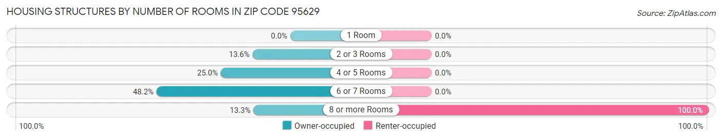Housing Structures by Number of Rooms in Zip Code 95629