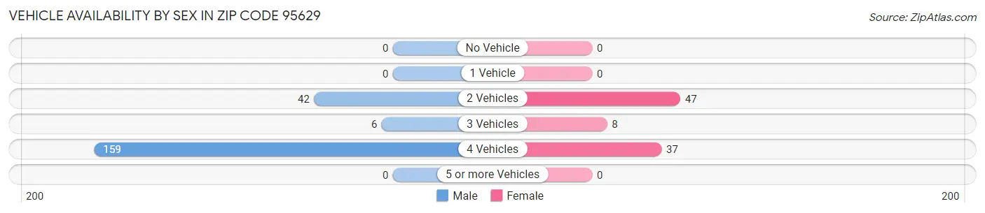 Vehicle Availability by Sex in Zip Code 95629