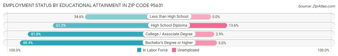 Employment Status by Educational Attainment in Zip Code 95631