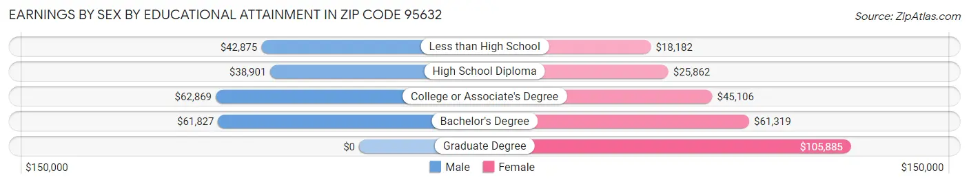 Earnings by Sex by Educational Attainment in Zip Code 95632