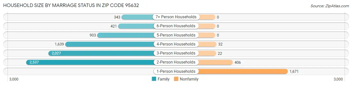 Household Size by Marriage Status in Zip Code 95632