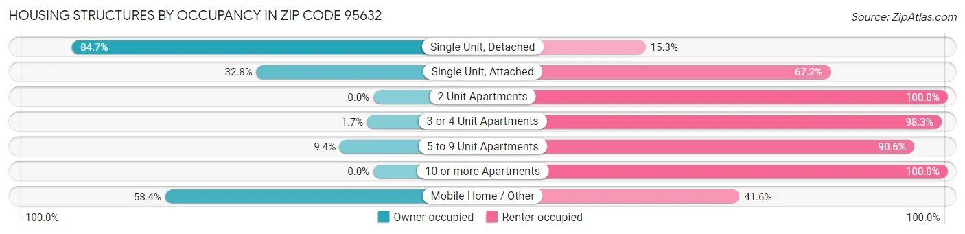 Housing Structures by Occupancy in Zip Code 95632