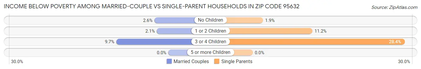 Income Below Poverty Among Married-Couple vs Single-Parent Households in Zip Code 95632