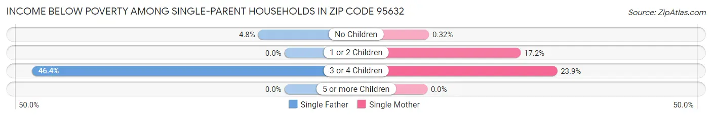 Income Below Poverty Among Single-Parent Households in Zip Code 95632