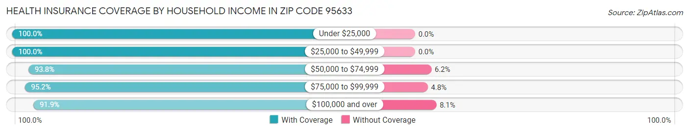 Health Insurance Coverage by Household Income in Zip Code 95633