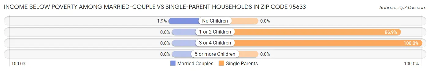 Income Below Poverty Among Married-Couple vs Single-Parent Households in Zip Code 95633