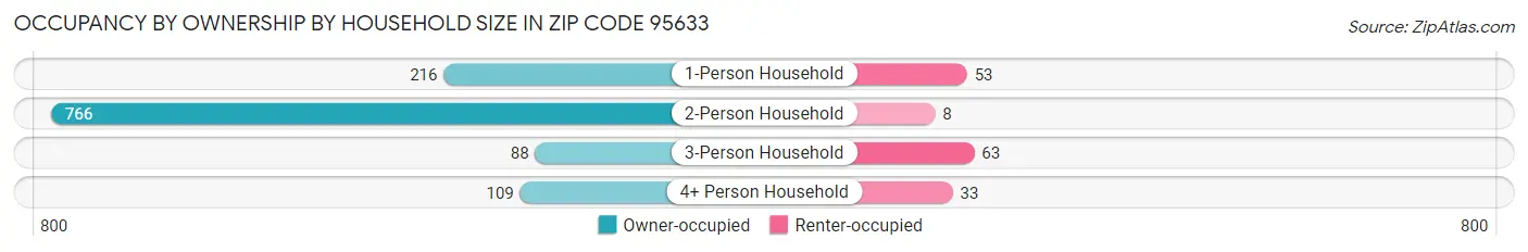 Occupancy by Ownership by Household Size in Zip Code 95633