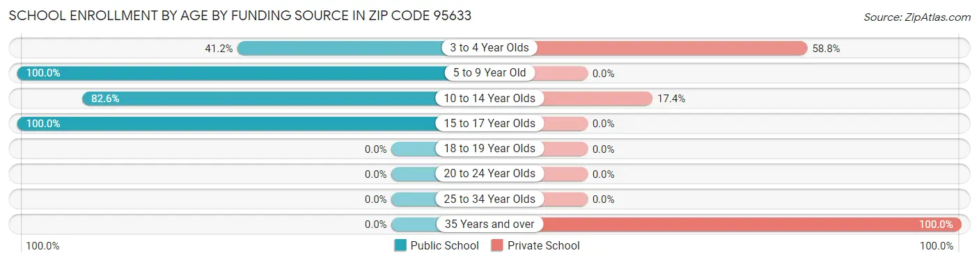 School Enrollment by Age by Funding Source in Zip Code 95633