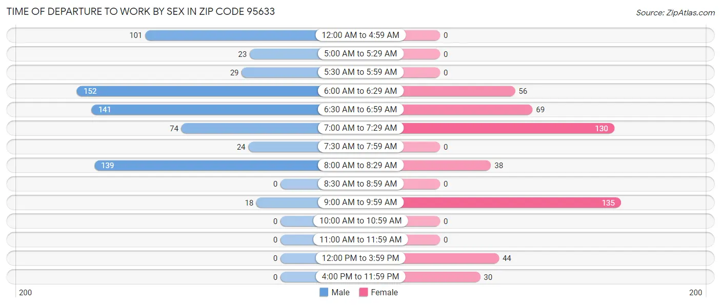 Time of Departure to Work by Sex in Zip Code 95633