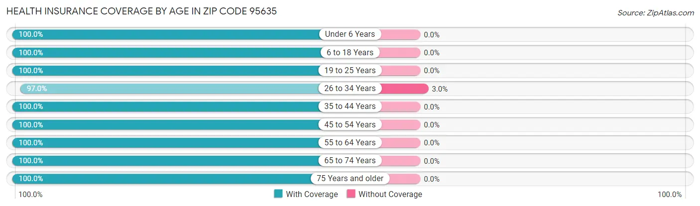 Health Insurance Coverage by Age in Zip Code 95635