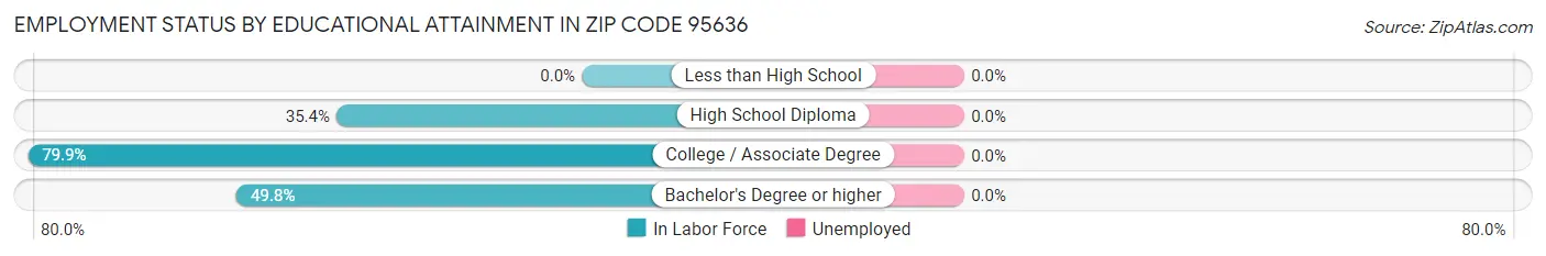 Employment Status by Educational Attainment in Zip Code 95636