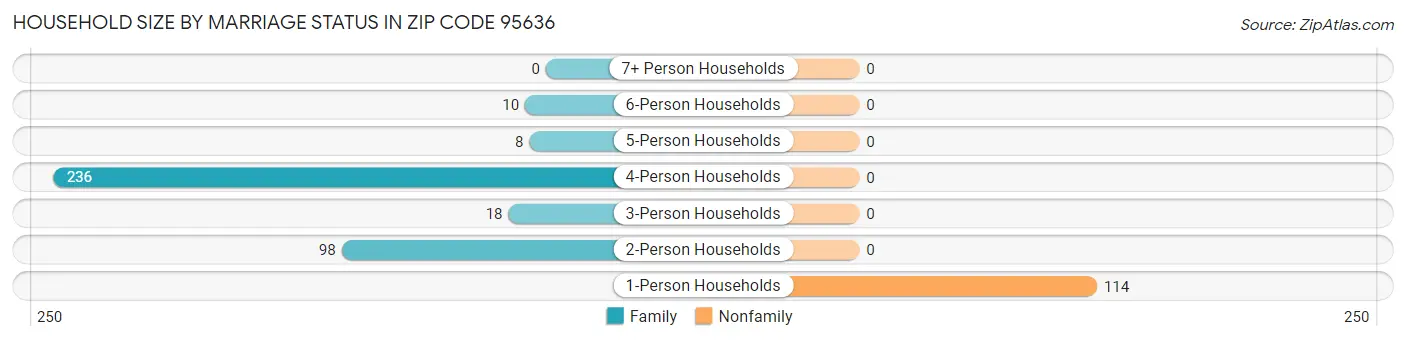 Household Size by Marriage Status in Zip Code 95636