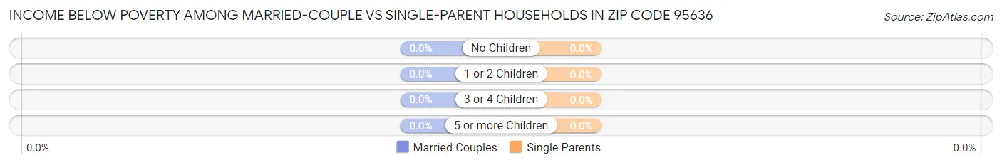 Income Below Poverty Among Married-Couple vs Single-Parent Households in Zip Code 95636